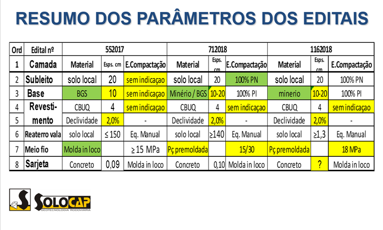 Resumo dos parâmetros dos editais
