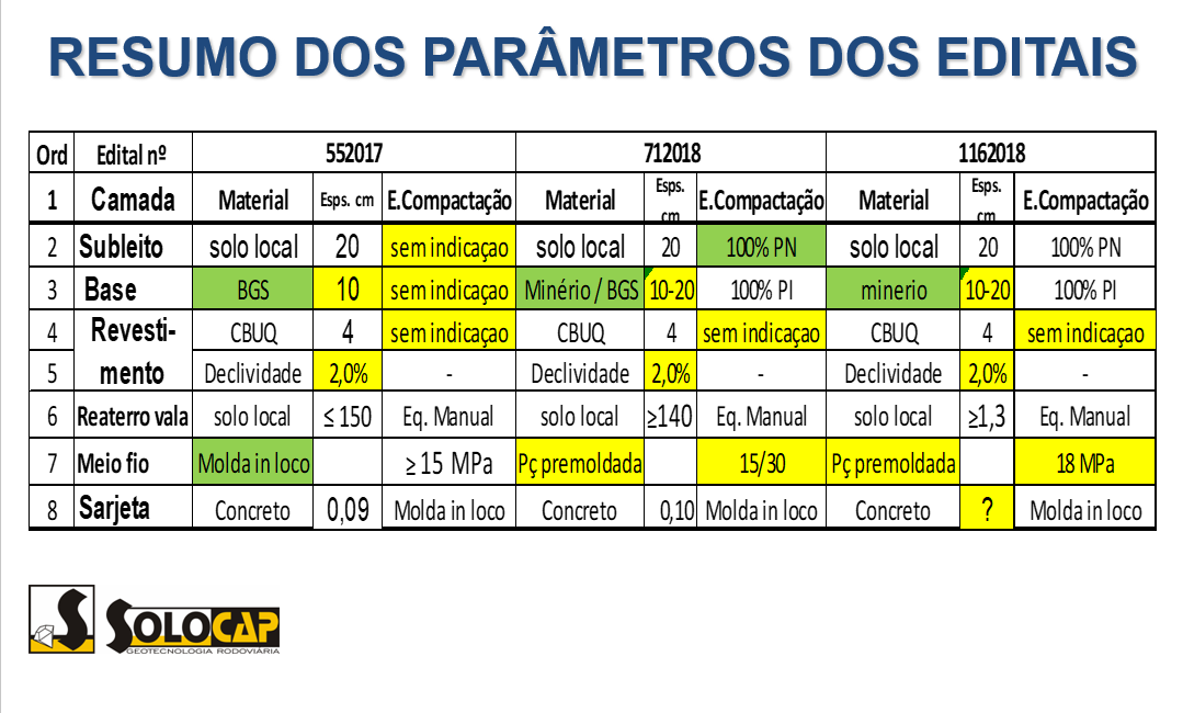 Resumo dos parâmetros dos editais