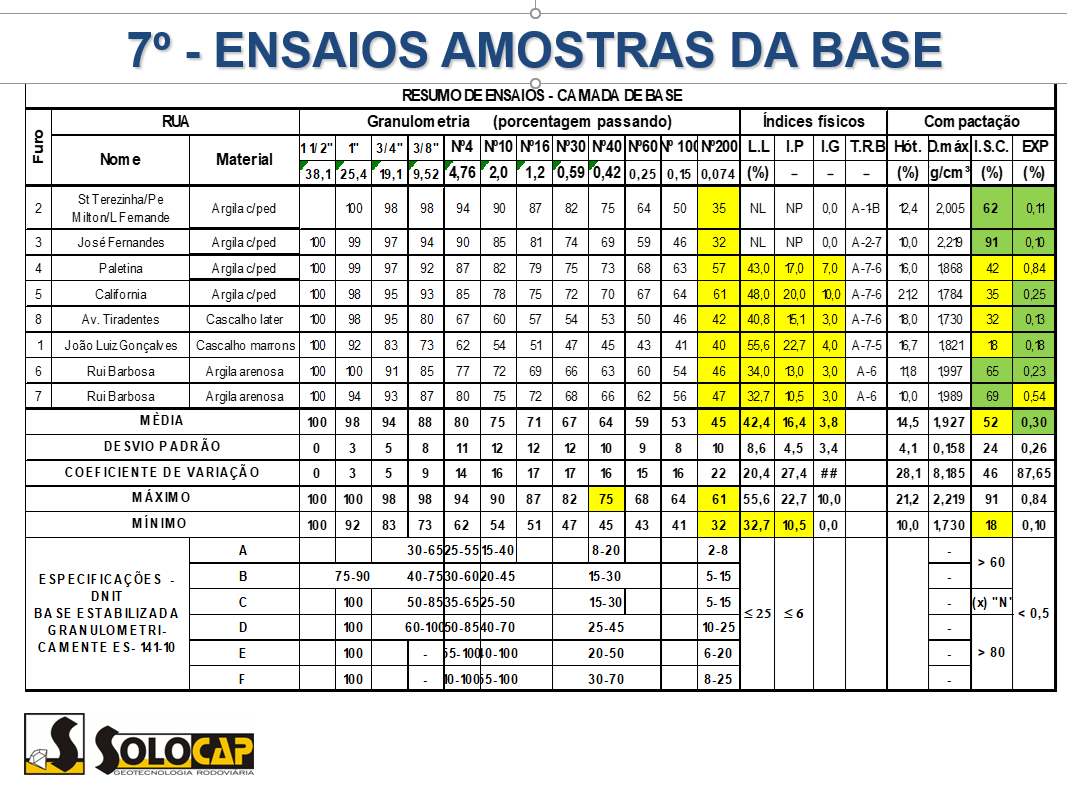 Ensaio Amostras da Base